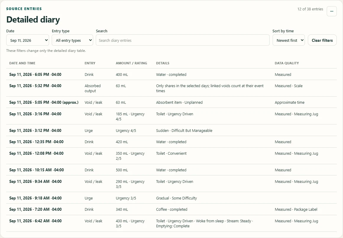 Example detailed report table with times, entry types, volumes, and observations.