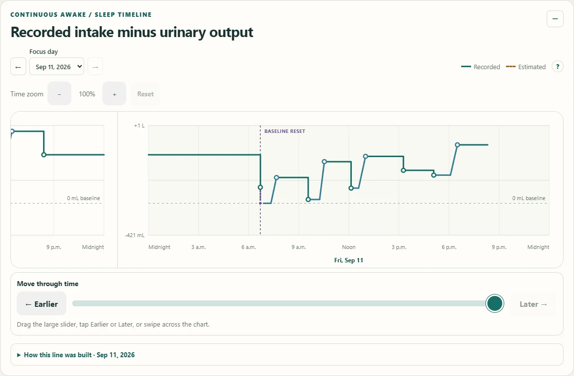 Example report graph of recorded intake minus output across awake and sleep periods.