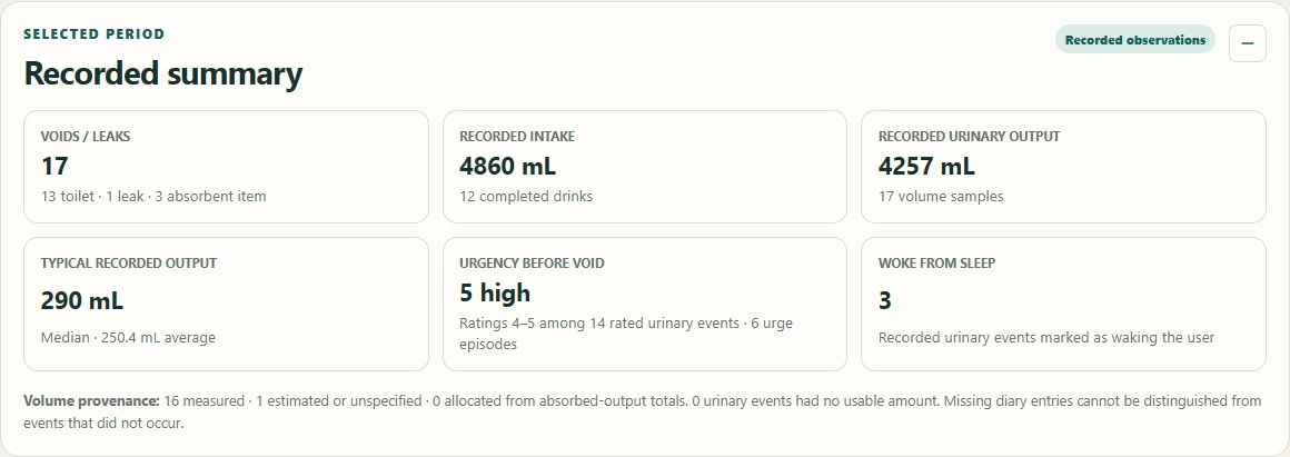 Example report summarizing the selected days, recorded volumes, and urinary events.