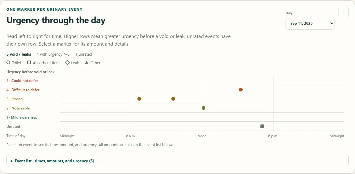 Example doctor report plotting each void and leak by time and urgency.