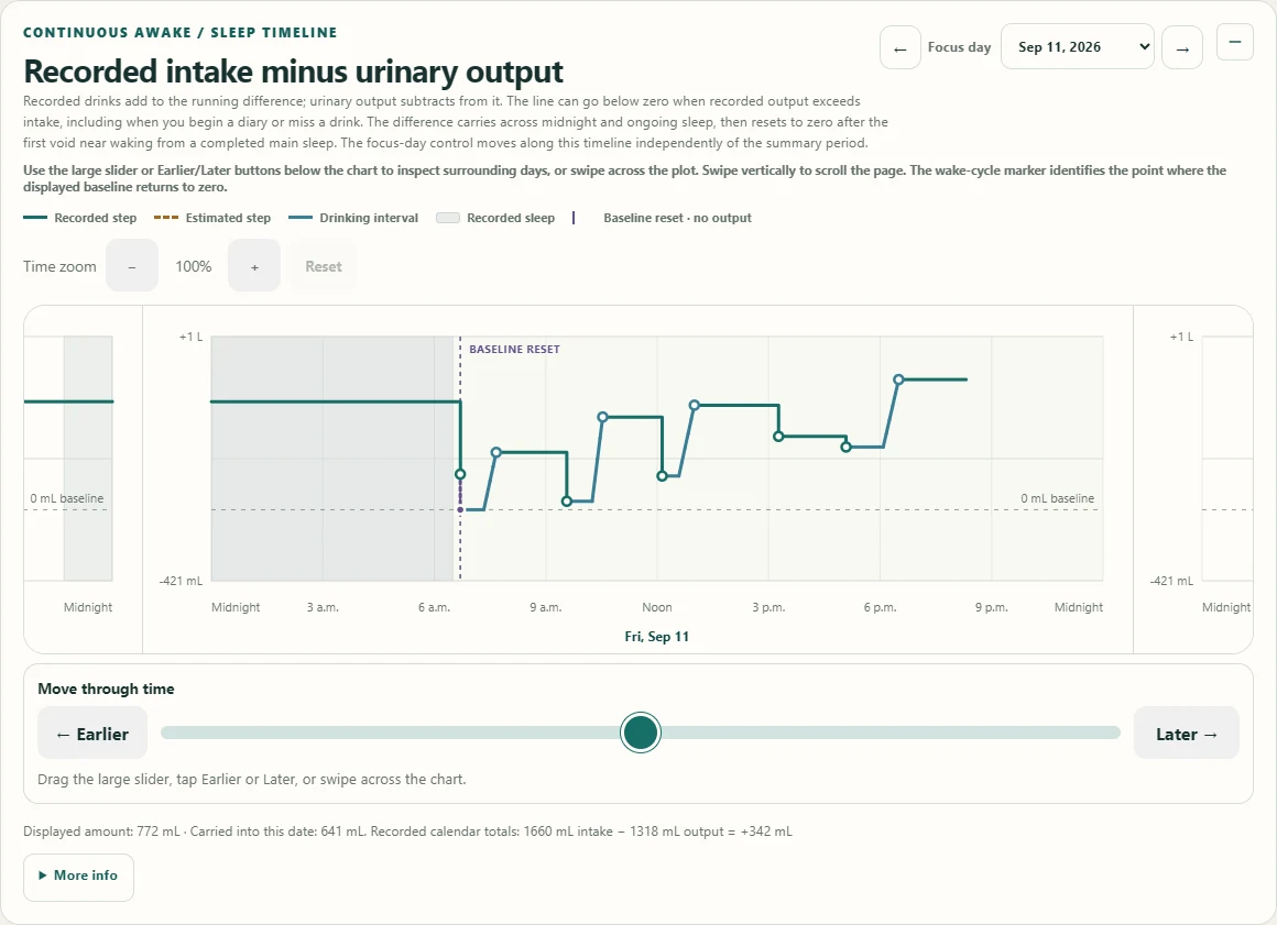 Example timeline showing the difference between recorded intake and urinary output.