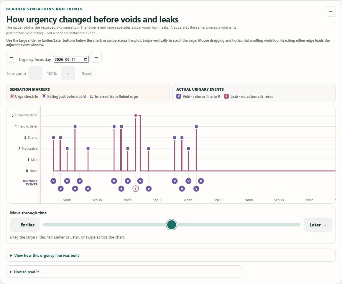 Example urgency graph showing how sensations changed before voids and leaks.