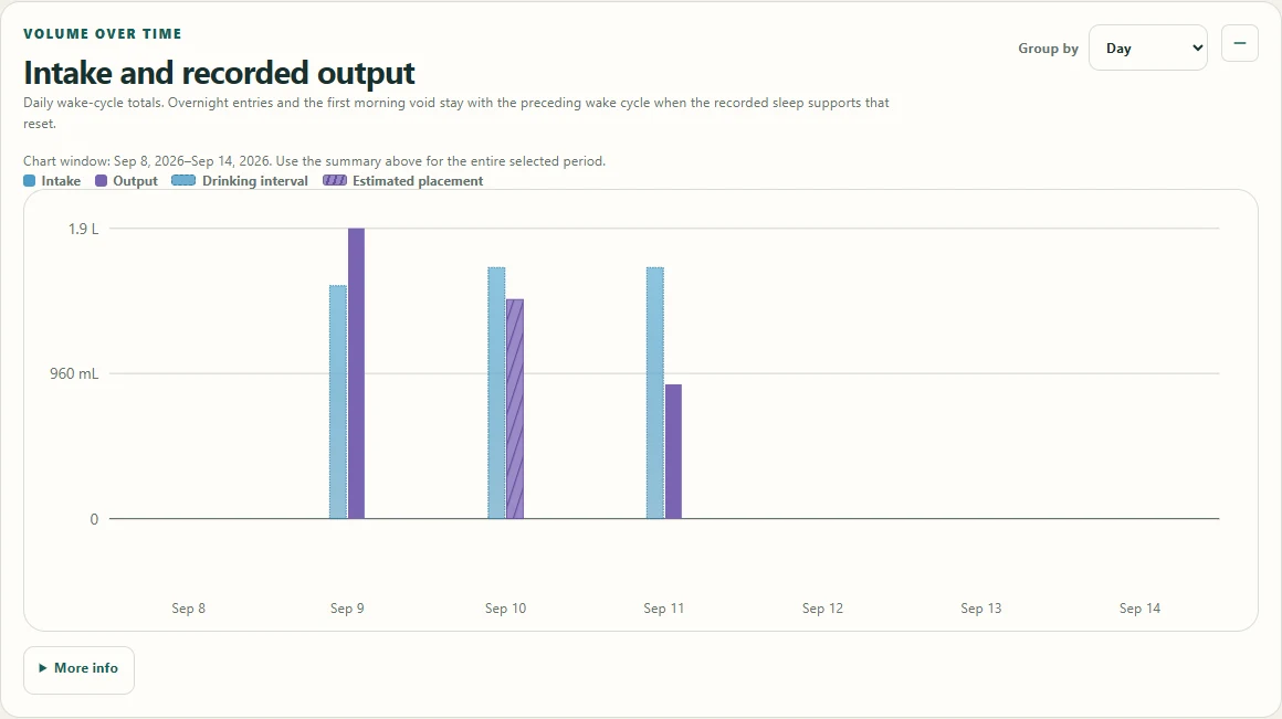 Example graph comparing recorded drinks with urinary output.